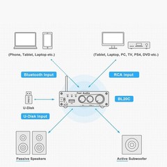 Bluetooth 5.0 Stereo Audio Receiver Amplifier 320W 2.1CH Mini Hi-Fi Class D Amp