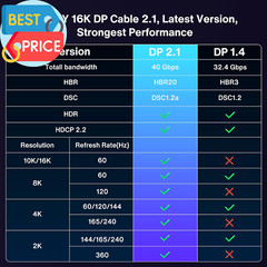 16K Displayport Cable 2.1, [VESA Certified] DP 2.1 Cable [16K@60Hz,8K@120Hz,4K@2