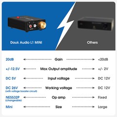 Mini Stereo Line Level Amp/Booster with 20db Gain HIFI Home Audio Pre-Amplifier