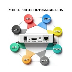 HEVC MPEG4 H.265 H.264 HDMI to IP Network Video Encoder, 1080P HD Digital Vid…