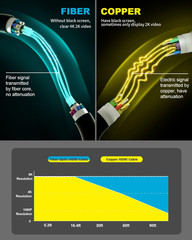 4K HDMI Cable 250 Ft，Fiber Optic HDMI Cord (Hdmi2.0B, 18Gbps, 4K 60Hz 4:4:4 RGB,