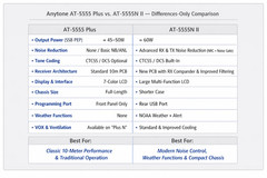 Anytone AT‑5555N II 10 Meter Radio AM FM SSB CW | RX Noise Reduction CTCSS/DCS 6