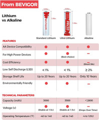 Bevigor Lithium Batteries AA Size AA Battery 24Pack 3000mAh Double A Battery 1.5