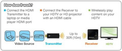 HDMI Wireless Transmitter & Receiver – Full HD 1080P – up to 30Ft – 5.1 Digital
