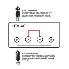 Dayton Audio HTA100 Integrated Stereo Hybrid Hi-Fi Vacuum Tube Class A/B Amplifi