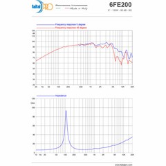 Faital PRO 6FE200 6.5″ Midrange Woofer Voice Speaker 8 ohm 260W 95dB 1.5″ coil