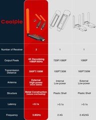 Coolpie Wireless HDMI Transmitter and 2 Receiver for Multiple TV/Projector