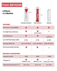 Lithium Batteries AA Size, AA Battery 24Pack, 3000mAh Double A Battery, 1.5V …