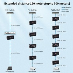 UltraPoE PoE Extender 10/100Mbps IEEE 802.3af PoE Repeater Extension 100m