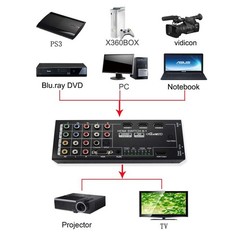 Multi-Functional HDMI Converter with 8 Inputs (VGA + AV + Ypbpr Component + H…