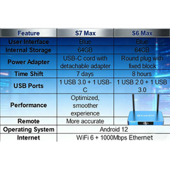 New Superbox S7 Max – 7 Day Time Shift Android Streaming – Same Day Shipping