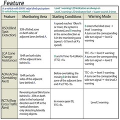 EWAY 77GHz Blind Spot Detection Radar System