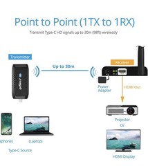 gofanco Mid-Range 1080p USB Type-C to HDMI Wireless Extender Kit – 98ft (30m)