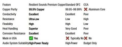 Resilient Sounds 1/0 Premium High Conductivity Copper Wire – 99.9% Pure Copper