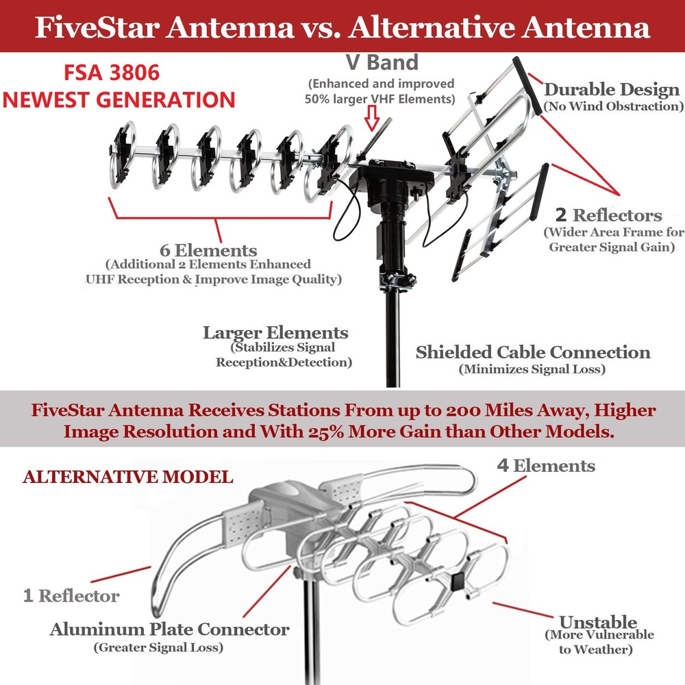 Outdoor 360 Degree FiveStar 4K HDTV Antenna 200 Miles UHF/VHF/FM Remote Control