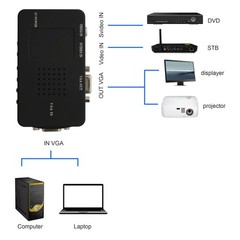 RCA to VGA AdapterComposite AV S-Video to VGA Converterfor HDTV Monitors Lapt…