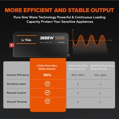 LiTime 3000W Pure Sine Wave Inverter 12V DC to 120V AC with Real-Time Monitoring