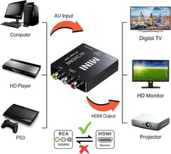 RCA to HDMI, AV to HDMI Converter, 1080P Mini RCA Composite CVBS Video Analogue