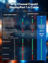 8K 4K DisplayPort Cable 1.4, VESA Certified DP Cord 3.3ft