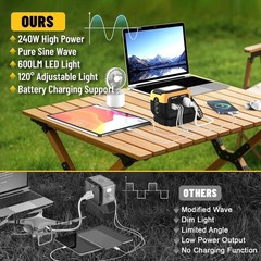 240W Pure Sine Wave Power Inverter for DeWALT 20V Battery PD 140W USB-C AC Outle