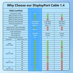 8K DisplayPort 1.4 Cable 32.4Gbps High Speed Transfer Nylon Braided 15 Ft