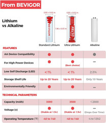 Lithium AA Batteries 24 Pack, Long Lasting 1.5V 3000Mah AA Battery, 20-Year S…