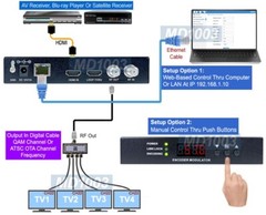 Premium 1080P HD To Digital ATSC Clear QAM TV Channel Modulator Converter