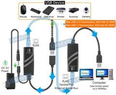 Active Powered USB 2.0 Range Extender Over RJ45 Cat5 Cat6 Cat6E Cable Kit 200FT