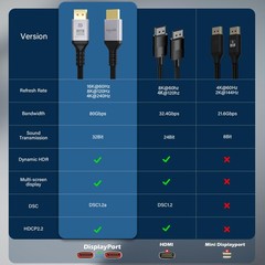 VESA Certified 16K DisplayPort Cable 2.1 12 Ft 80Gbps 16K60Hz 8K120Hz 4K240Hz…