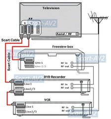 Premium SCART Male To Male AV Cable With Nickel-Plated Connectors – 4FT