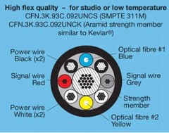 FUW-PUW SMPTE Hybrid Camera Optical Cable