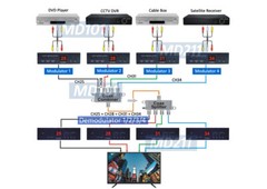 Universal CCTV RCA A/V To RF UHF VHF Cable TV Channel Modulator For All Regions