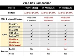 vSeeBox V6 Max – Authorized Distributor