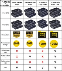 4K 1080P HDMI Extender Audio Kit over RJ45 ethernet cat6/5e 60M 120M PS4 PC HDTV