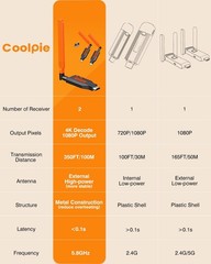 Coolpie Wireless HDMI Transmitter and 2 Receiver, 4K Decode 1080P Full HD Out…