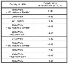 1/4″ 7.5 IPS NAB MRL 250 nWb/m Four Frequency Calibration Tape