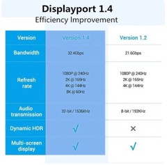 DisplayPort 8K HD Cable 1.4 8K@60Hz 4K@240Hz 32.4Gbps DP to DP Cable 1.5M / 4.92