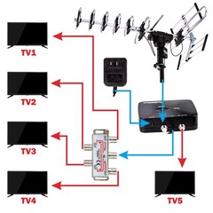 Five Star Outdoor Digital Amplified HDTV Antenna – Standard Kit plus J Pole