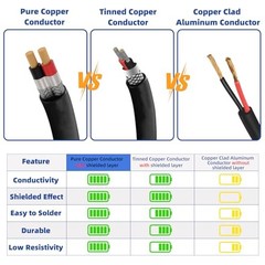 20 Gauge 100% Pure Copper 2 Conductor Flexible Shielded Wire UL2464 50FT 20/2
