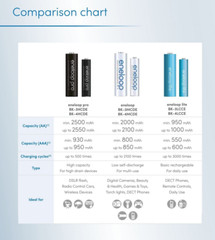 Panasonic Eneloop PRO AAA BK-4HCDA 5th Gen Rechargeable Batteries 960mAh – Japan