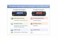 President – Washington 80+ Watt PEP 10 Meter Radio