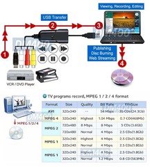 Composite BNC S-Video RCA To USB Digitizer MPEG2 MPEG4 Recorder