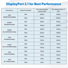Display Port Cable 10 ft, DisplayPort 2.1 16K@60Hz 8K@120Hz 4K@240Hz 2K@360Hz…