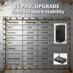 SuperBox S6 Pro 24/7 Lifetime Support – Authorized Distributor – Free Shipping