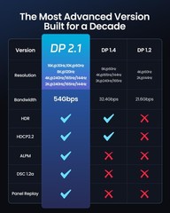 54Gbps DisplayPort Cable 2.1 [VESA Certified], DP 2.1 Cable [16K@30Hz, 8K@120…