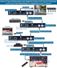 Premium 1080P HD To Digital ATSC Clear QAM TV Channel Modulator Converter