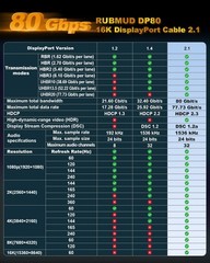 80Gbps Displayport Cable 2.1 6.6 Ft 16K 60Hz 8K 120Hz 4K 240Hz DP80 Cable