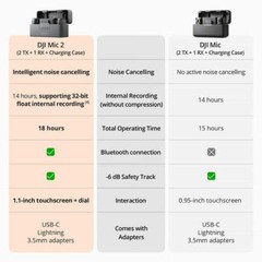 DJI Mic 2 Wireless Mic System for Camera & Smartphone (2TX 1RX Charging Case)