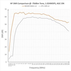Nooelec RTL-SDR v5 SDR – NESDR SMArt HF/VHF/UHF (100kHz-1.75GHz) USB Radio USA