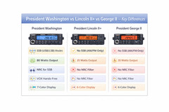 President – Washington 80+ Watt PEP 10 Meter Radio